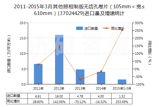 2011-2015年3月其他照相制版無齒孔卷片（105mm＜寬≤610mm）(37024429)進口量及增速統(tǒng)計